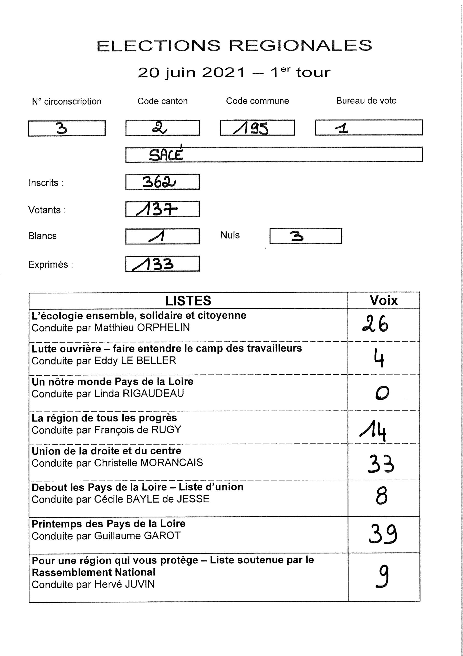 Resultats Elections Regionales : Axxgsvtg0lrpdm : Les résultats sont disponibles dès 20h.